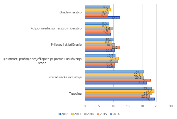 Grafikon 1 Struktura ukupnih prihoda gospodarstva Zadarske zupanije 2014 2018